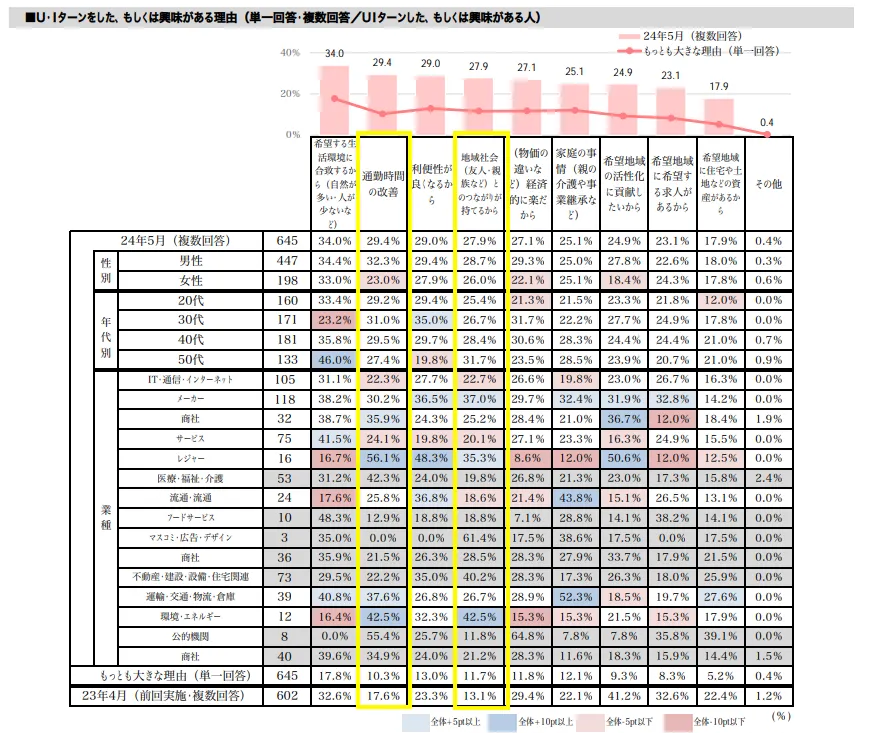転職活動の定点調査(2024年5月)