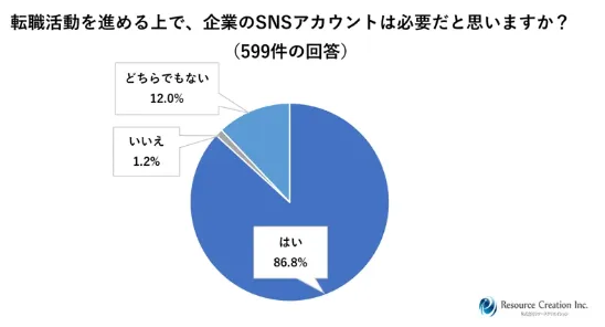 転職活動を進める上で、企業のSNSアカウントは必要だと思いますか?に対するアンケート調査