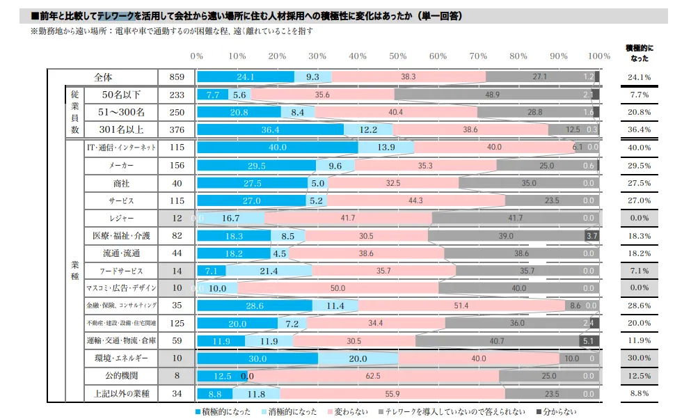 転職活動の定点調査(2024年5月)