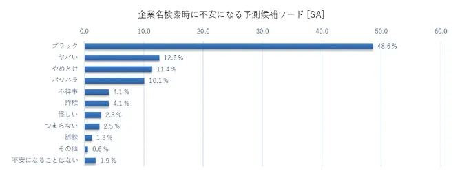 企業名検索時に不安になる予測候補ワード