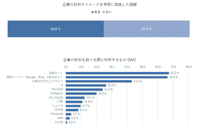 企業の評判やイメージを実際に調査した経験