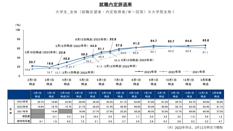 就職内定辞退率