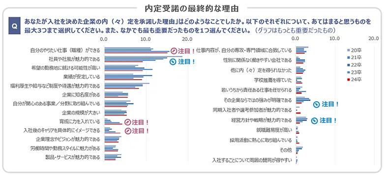 内定受諾の最終的な理由