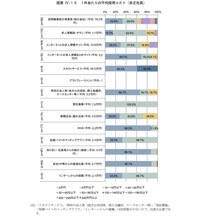令和３年度厚生労働省委託調査 | 採用における人材サービスの利用に関するアンケート調査報告書