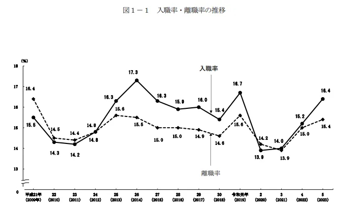 令和５年　雇用動向調査結果の概要 | 入職と離職の推移