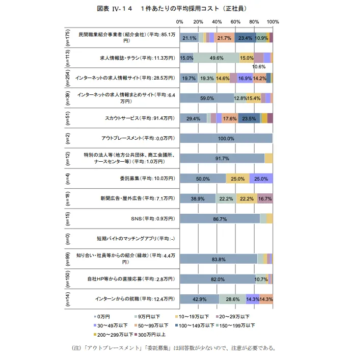 令和３年度厚生労働省委託調査 | 採用における人材サービスの利用に関するアンケート調査報告書